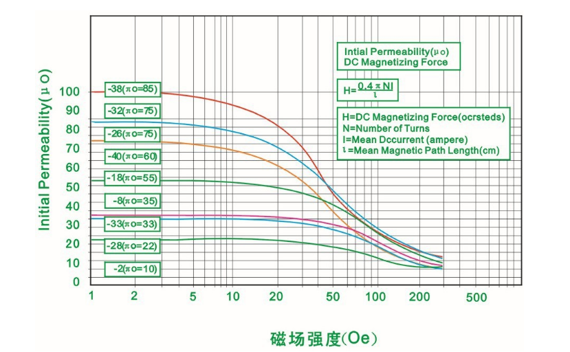 鐵粉芯磁場強(qiáng)度